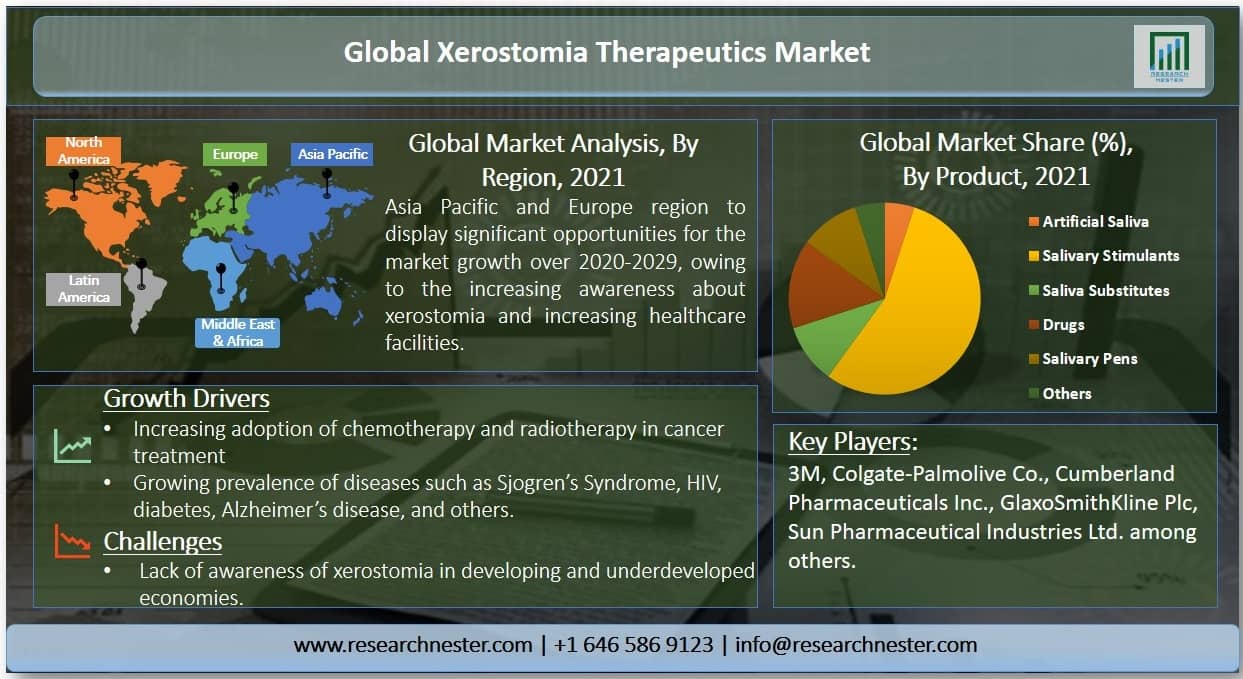 Xerostomia Therapeutics Market Overview